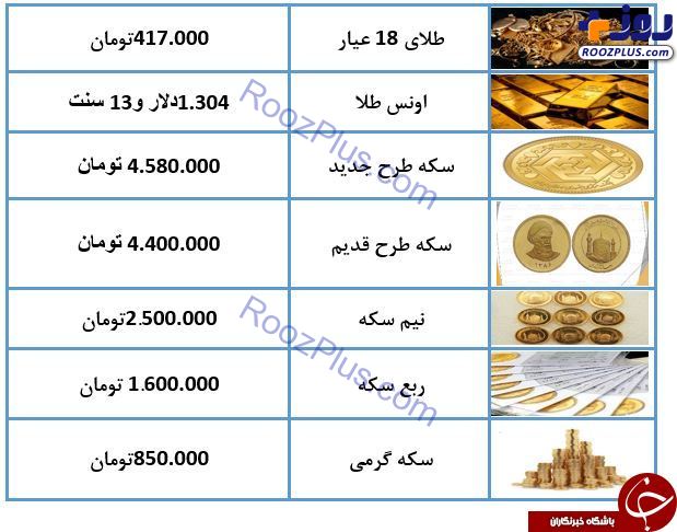 نرخ سکه و طلا در ۲۷ اسفند ۹۷/ سکه ۴ میلیون و ۵۸۰ هزار تومان شد + جدول
