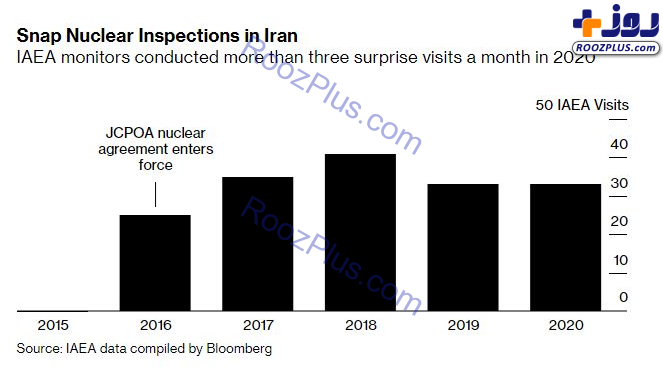 ادعای بلومبرگ: بازرسان آژانس هر ماه، سه بازدید سرزده از تاسیسات اتمی ایران داشته‌اند